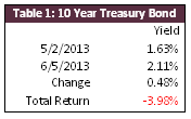 10 Year Treasury Bond