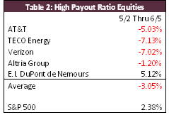 Table 2 Hi Payout Ratio Equities