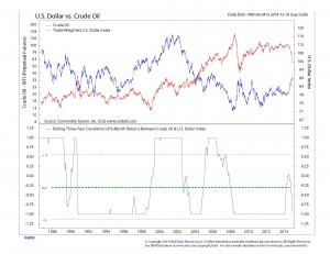 Oil v. USD