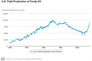 US Field Production of Crude Oil